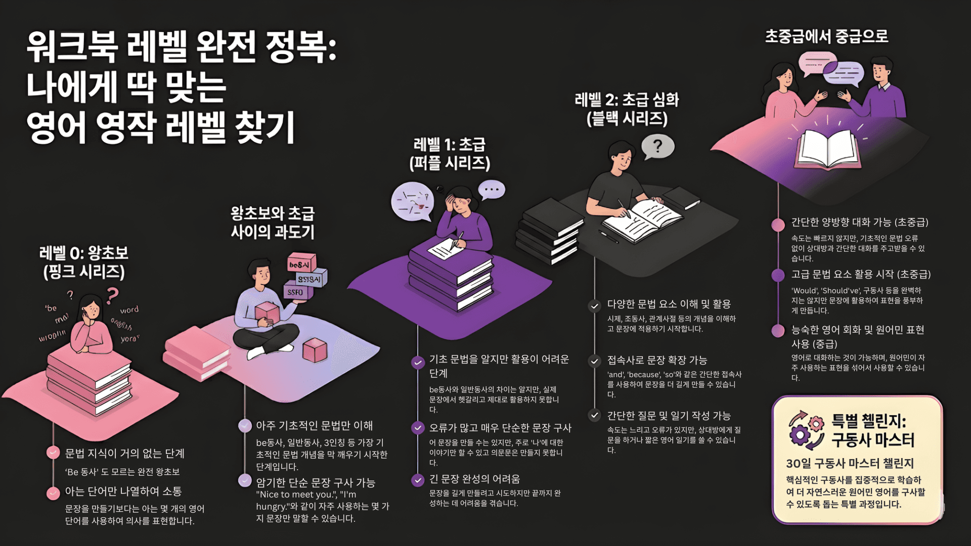 올쏘의 영어 워크북 레벨 자가 진단 가이드